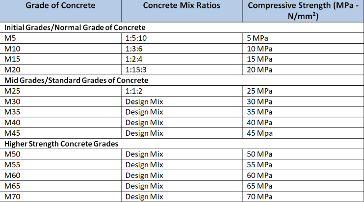What is the Concrete Mix Ratio?
